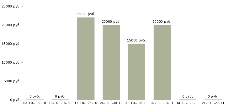 Вакансии оператор на удаленную работу Улан-удэ - Медиана зарплат оператор на удаленную работу Улан-удэ за 2 месяца