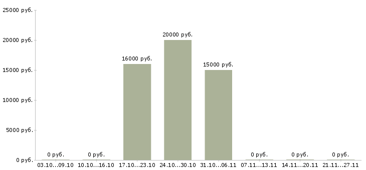 Вакансии оператор на удаленную работу в Сочи - Медиана зарплат оператор на удаленную работу в Сочи за 2 месяца
