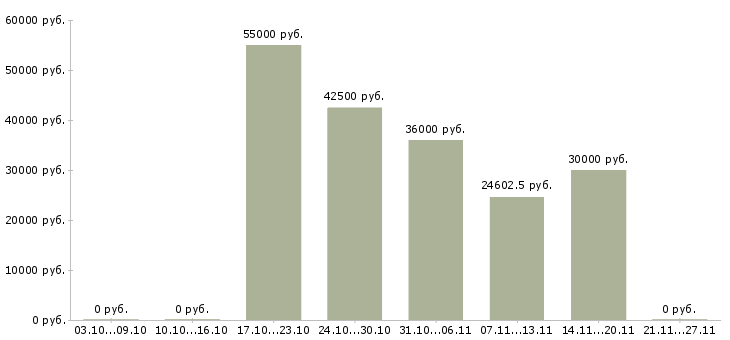 Вакансии повар производства в Владимире - Медиана зарплат повар производства в Владимире за 2 месяца