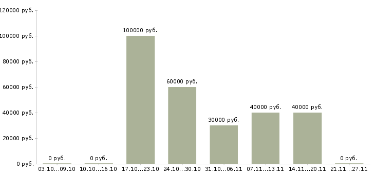 Вакансии помощник по хозяйству на вахту в Москве - Медиана зарплат помощник по хозяйству на вахту в Москве за 2 месяца