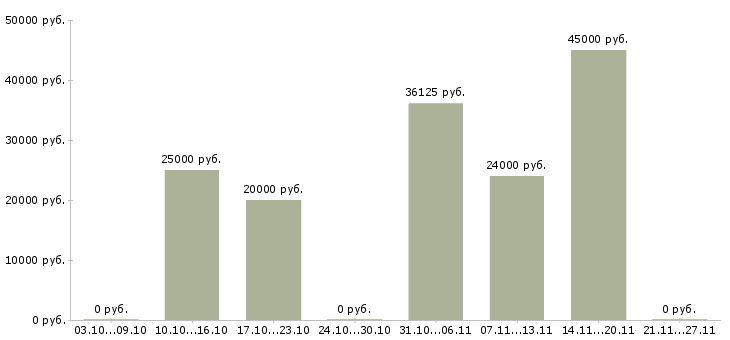 Вакансии приглашаю в команду в Коломне - Медиана зарплат приглашаю в команду в Коломне за 2 месяца