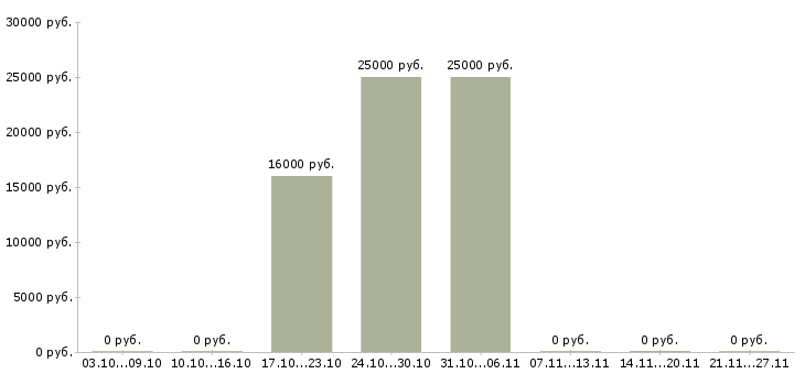 Вакансии приглашаю в команду в Саранске - Медиана зарплат приглашаю в команду в Саранске за 2 месяца