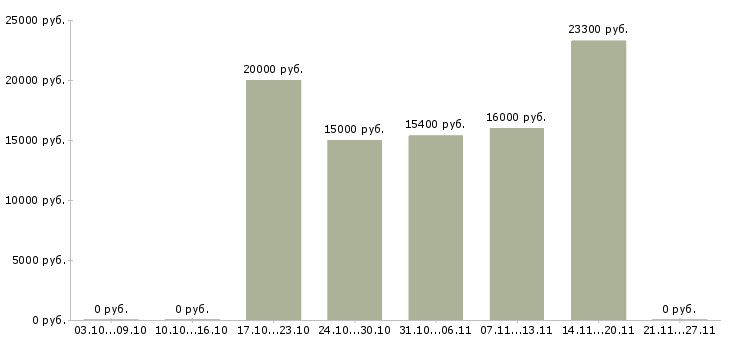Вакансии продавец в магазин косметики Нижний новгород - Медиана зарплат продавец в магазин косметики Нижний новгород за 2 месяца