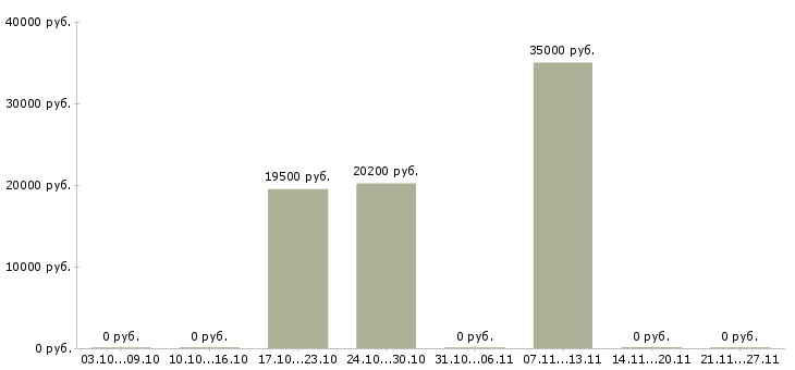 Вакансии продавец в магазин косметики в Ульяновске - Медиана зарплат продавец в магазин косметики в Ульяновске за 2 месяца