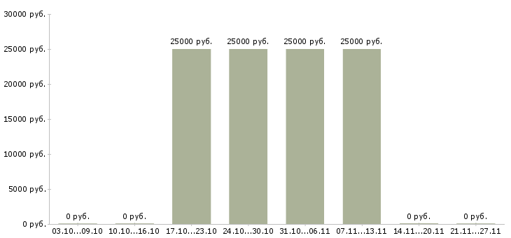 Вакансии продавец в магазин обуви в Астрахани - Медиана зарплат продавец в магазин обуви в Астрахани за 2 месяца