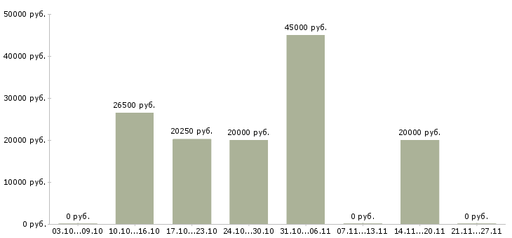 Вакансии продавец в магазин обуви в Казани - Медиана зарплат продавец в магазин обуви в Казани за 2 месяца