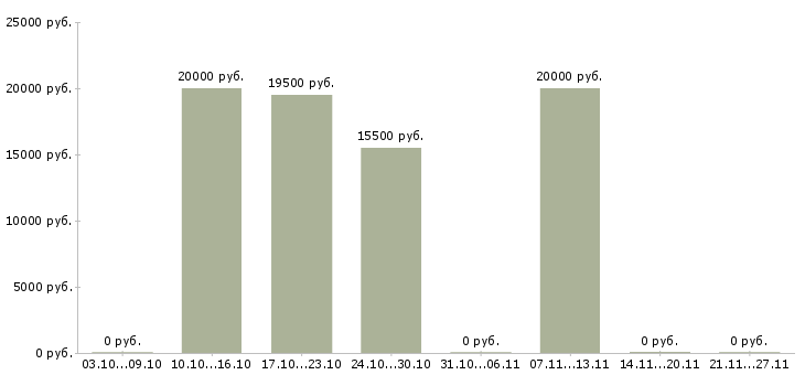 Вакансии процедурная медицинская сестра Нижний новгород - Медиана зарплат процедурная медицинская сестра Нижний новгород за 2 месяца