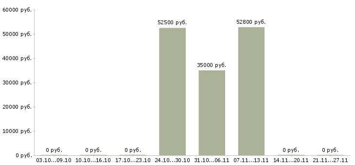 Вакансии работник на линию в Владимире - Медиана зарплат работник на линию в Владимире за 2 месяца