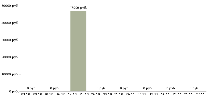 Вакансии работник общественного питания в Екатеринбурге - Медиана зарплат работник общественного питания в Екатеринбурге за 2 месяца