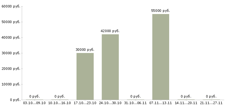 Вакансии рабочий строительных специальностей Набережные челны - Медиана зарплат рабочий строительных специальностей Набережные челны за 2 месяца
