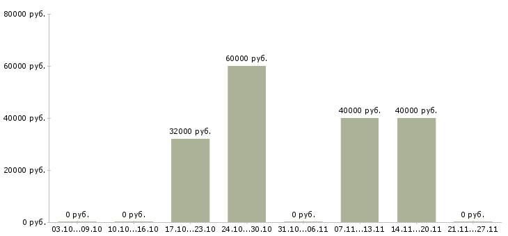 Вакансии разнорабочие производства Йошкар-ола - Медиана зарплат разнорабочие производства Йошкар-ола за 2 месяца