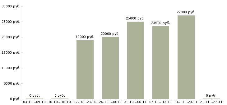 Вакансии резчик металла в Самаре - Медиана зарплат резчик металла в Самаре за 2 месяца