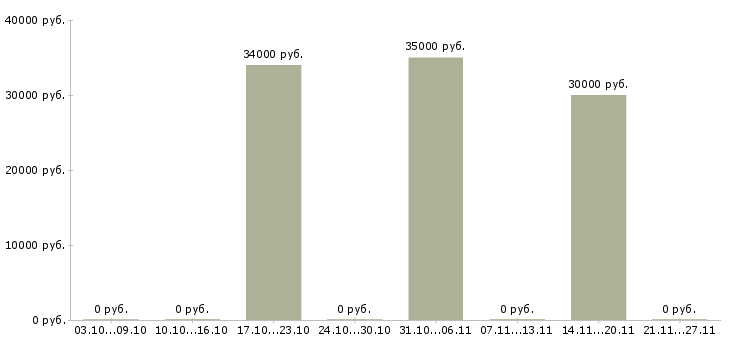 Вакансии резчик по металлу в Москве - Медиана зарплат резчик по металлу в Москве за 2 месяца