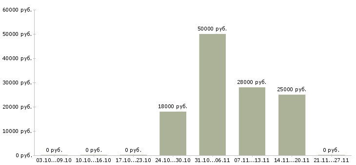 Вакансии руководитель интернет магазина в Красноярске - Медиана зарплат руководитель интернет магазина в Красноярске за 2 месяца