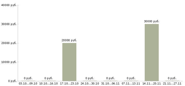 Вакансии руководитель командой Адыгея - Медиана зарплат руководитель командой Адыгея за 2 месяца