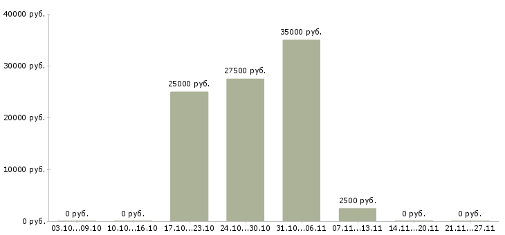 Вакансии сборщик корпусной мебели в Краснодаре - Медиана зарплат сборщик корпусной мебели в Краснодаре за 2 месяца