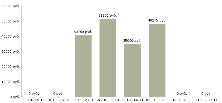 Вакансии сборщик склада в Туле - Медиана зарплат сборщик склада в Туле за 2 месяца