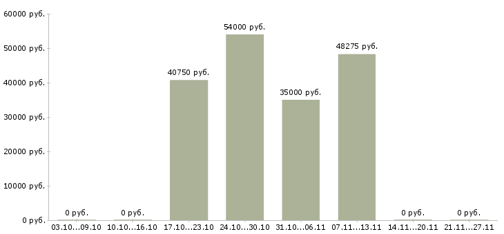 Вакансии сборщики на склад в Туле - Медиана зарплат сборщики на склад в Туле за 2 месяца