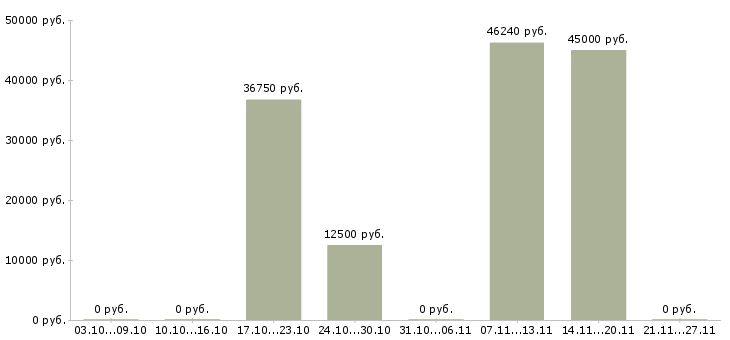 Вакансии слесарь по металлоконструкциям в Липецке - Медиана зарплат слесарь по металлоконструкциям в Липецке за 2 месяца