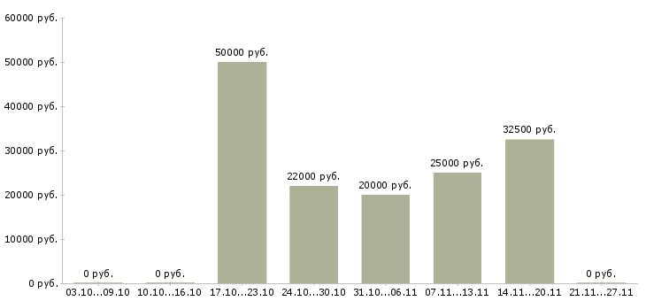 Вакансии совмещение с учебой Хакасия - Медиана зарплат совмещение с учебой Хакасия за 2 месяца
