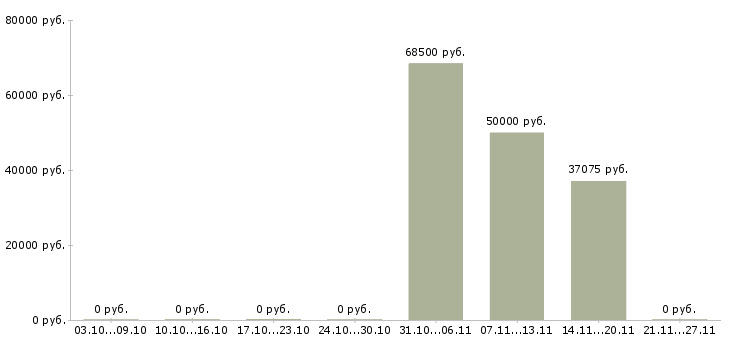 Вакансии сотрудник в столовую Йошкар-ола - Медиана зарплат сотрудник в столовую Йошкар-ола за 2 месяца