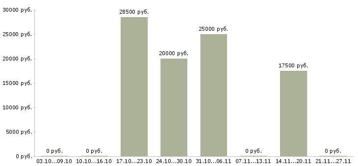 Вакансии сотрудник на рекламу Нижний тагил - Медиана зарплат сотрудник на рекламу Нижний тагил за 2 месяца