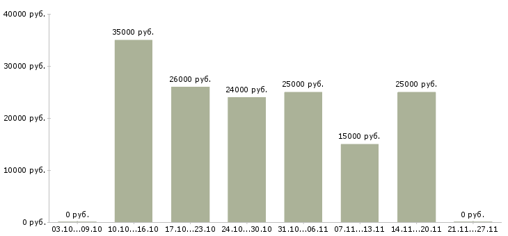 Вакансии сотрудник на рекламу в Череповце - Медиана зарплат сотрудник на рекламу в Череповце за 2 месяца