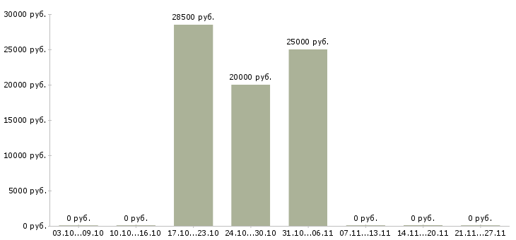 Вакансии сотрудник по рекламе Нижний тагил - Медиана зарплат сотрудник по рекламе Нижний тагил за 2 месяца