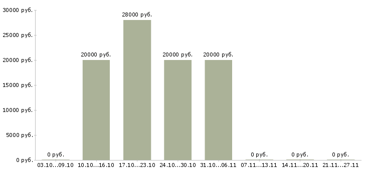 Вакансии сотрудник по рекламе в Коломне - Медиана зарплат сотрудник по рекламе в Коломне за 2 месяца