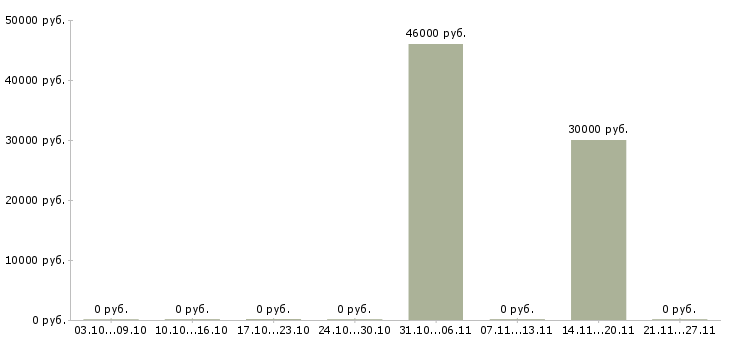 Вакансии сотрудник столовой в Калининграде - Медиана зарплат сотрудник столовой в Калининграде за 2 месяца