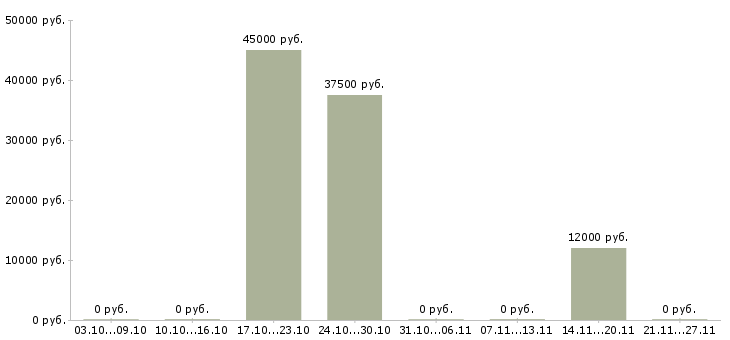Вакансии специалист 2 категории в Астрахани - Медиана зарплат специалист 2 категории в Астрахани за 2 месяца