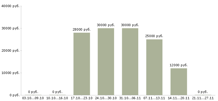 Вакансии специалист 2 категории в Белгороде - Медиана зарплат специалист 2 категории в Белгороде за 2 месяца