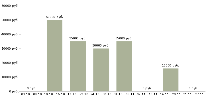 Вакансии специалист 2 категории в Ставрополе - Медиана зарплат специалист 2 категории в Ставрополе за 2 месяца