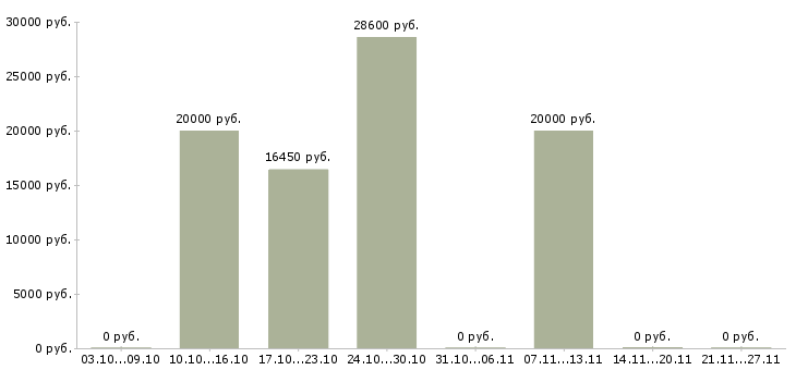 Вакансии специалист по приемке товаров в Краснодаре - Медиана зарплат специалист по приемке товаров в Краснодаре за 2 месяца