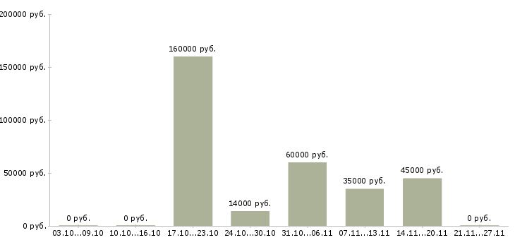Вакансии специалист по работе с задолженностью в Астрахани - Медиана зарплат специалист по работе с задолженностью в Астрахани за 2 месяца