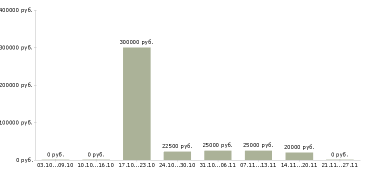 Вакансии специалист по работе с задолженностью в Пензе - Медиана зарплат специалист по работе с задолженностью в Пензе за 2 месяца
