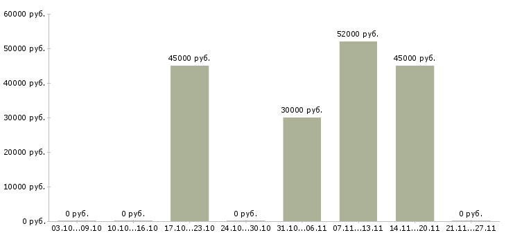 Вакансии специалист по складу в Люберцах - Медиана зарплат специалист по складу в Люберцах за 2 месяца
