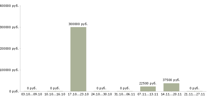 Вакансии специалист склада Чувашия - Медиана зарплат специалист склада Чувашия за 2 месяца