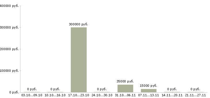 Вакансии специалист склада в Пензе - Медиана зарплат специалист склада в Пензе за 2 месяца