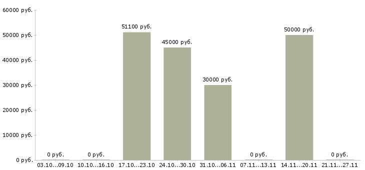 Вакансии строители на стройки в Москве - Медиана зарплат строители на стройки в Москве за 2 месяца