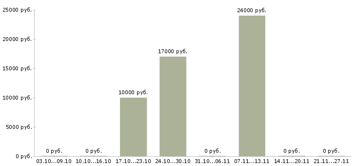 Вакансии творческие работники в Новосибирске - Медиана зарплат творческие работники в Новосибирске за 2 месяца