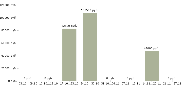 Вакансии территориальный директор в Краснодаре - Медиана зарплат территориальный директор в Краснодаре за 2 месяца