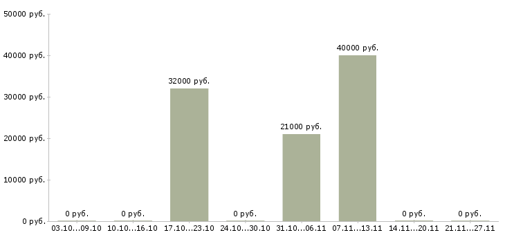 Вакансии технолог разработчик в Белгороде - Медиана зарплат технолог разработчик в Белгороде за 2 месяца