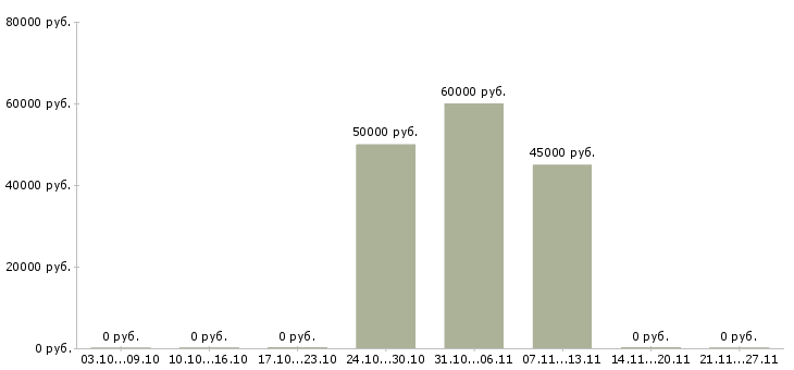 Вакансии токарь вахта в Кемерово - Медиана зарплат токарь вахта в Кемерово за 2 месяца