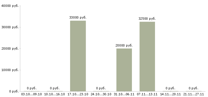Вакансии торговый представитель с автомобилем в Пскове - Медиана зарплат торговый представитель с автомобилем в Пскове за 2 месяца