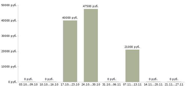 Вакансии торговый представитель сети в Рязани - Медиана зарплат торговый представитель сети в Рязани за 2 месяца
