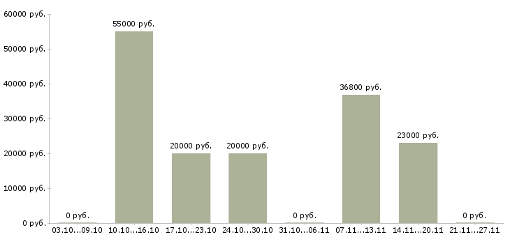 Вакансии торговый представитель сети в Тюмени - Медиана зарплат торговый представитель сети в Тюмени за 2 месяца