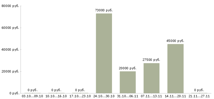 Вакансии транспортный экспедитор в Уфе - Медиана зарплат транспортный экспедитор в Уфе за 2 месяца