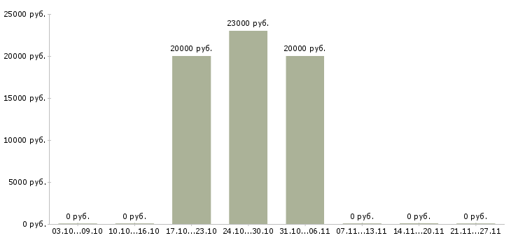 Вакансии требуется бармен Нижний новгород - Медиана зарплат требуется бармен Нижний новгород за 2 месяца