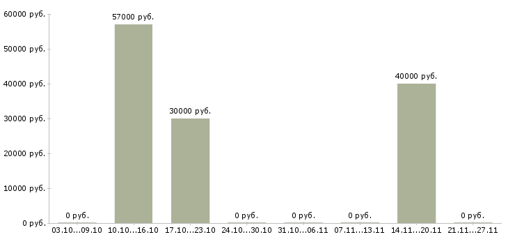 Вакансии требуется водитель категории е в Челябинске - Медиана зарплат требуется водитель категории е в Челябинске за 2 месяца
